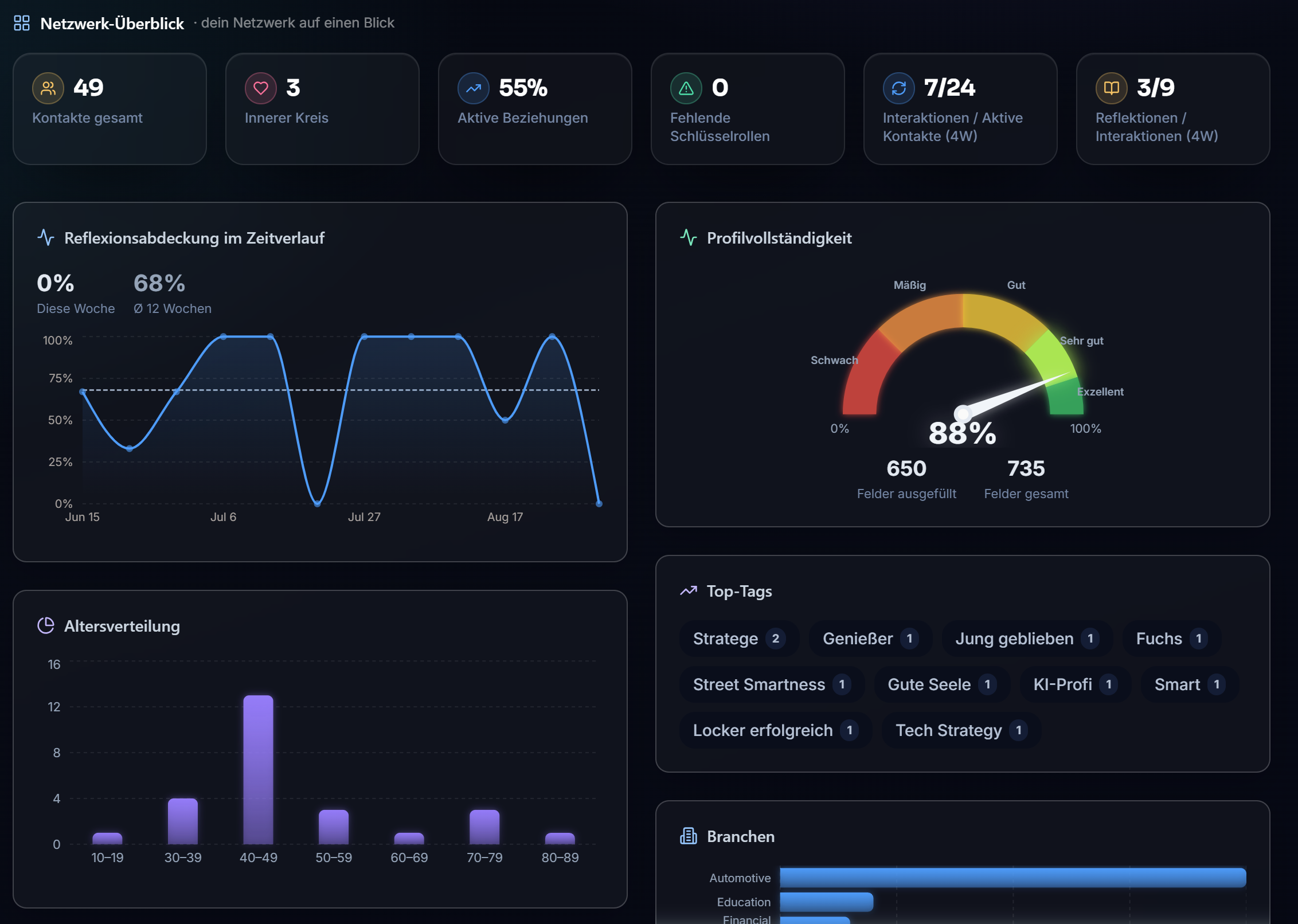 Insights-Seite
